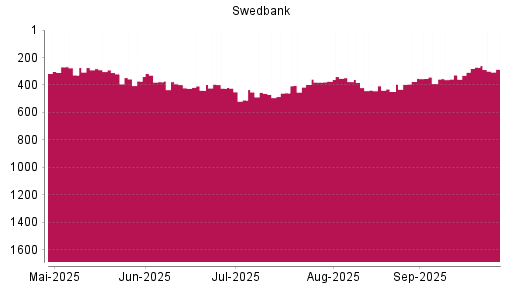 BOTSI®-Advisor Abstufung Swedbank AB von Rang 271 auf ...