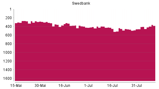 BOTSI®-Advisor Hochstufung Swedbank AB von Rang 510 auf ...