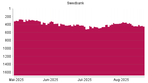 BOTSI®-Advisor Abstufung Swedbank AB von Rang 438 auf ...