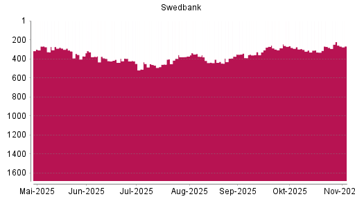 BOTSI®-Advisor Abstufung Swedbank AB von Rang 438 auf ...