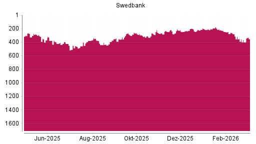 BOTSI®-Advisor Hochstufung Swedbank AB von Rang 402 auf ...
