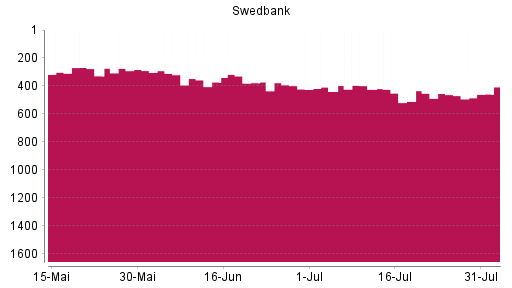 BOTSI®-Advisor Hochstufung Swedbank AB von Rang 462 auf ...