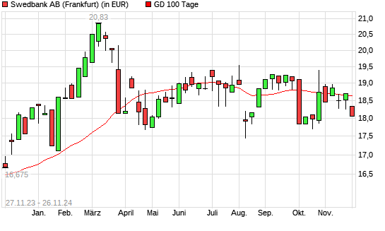 Swedbank AB-Aktie unter 100-Tage-Linie