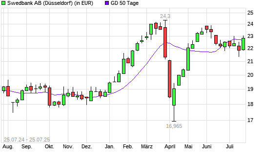 Swedbank AB-Aktie über 50-Tage-Linie