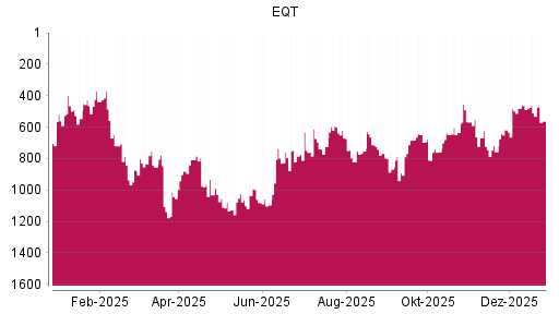 BOTSI®-Advisor Abstufung EQT AB von Rang 806 auf ...