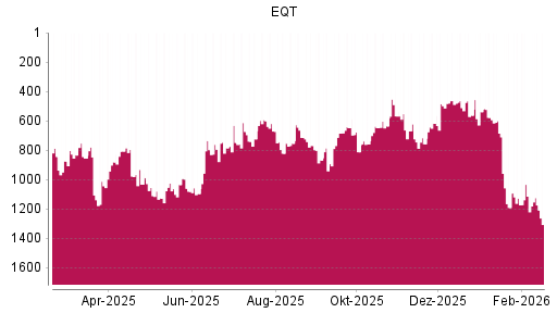 BOTSI®-Advisor Abstufung EQT AB von Rang 1034 auf ...