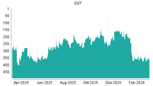 BOTSI®-Advisor Hochstufung EQT AB von Rang 73 auf Rang 53