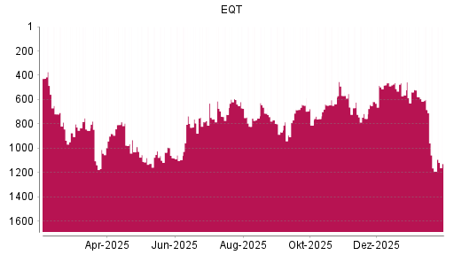 BOTSI®-Advisor Hochstufung EQT AB von Rang 1190 auf ...