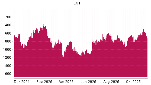 BOTSI®-Advisor Abstufung EQT AB von Rang 567 auf ...