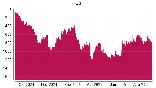 BOTSI®-Advisor Abstufung EQT AB von Rang 713 auf ...