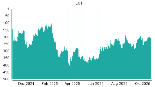 BOTSI®-Advisor Abstufung EQT AB von Rang 12 auf Rang 14
