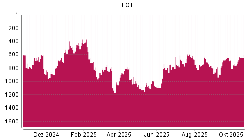 BOTSI®-Advisor Hochstufung EQT AB von Rang 1043 auf ...