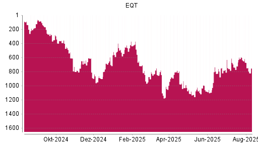 BOTSI®-Advisor Abstufung EQT AB von Rang 593 auf ...