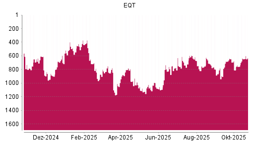 BOTSI®-Advisor Hochstufung EQT AB von Rang 874 auf ...