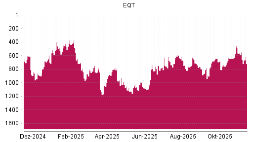 BOTSI®-Advisor Abstufung EQT AB von Rang 567 auf ...