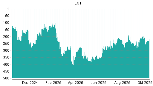 BOTSI®-Advisor Hochstufung EQT AB von Rang 62 auf Rang 51 BOTSI®-Advisor Hochstufung EQT AB von Rang 62 auf Rang 51