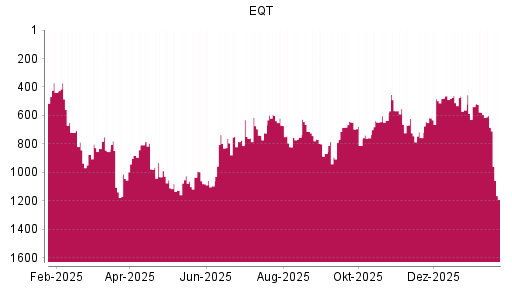 BOTSI®-Advisor Abstufung EQT AB von Rang 684 auf ...