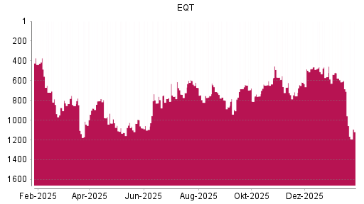 BOTSI®-Advisor Abstufung EQT AB von Rang 511 auf ...