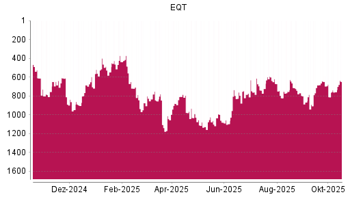 BOTSI®-Advisor Hochstufung EQT AB von Rang 757 auf ...
