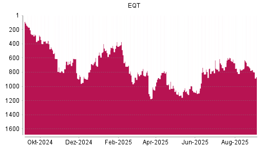 BOTSI®-Advisor Abstufung EQT AB von Rang 713 auf ...