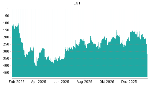 BOTSI®-Advisor Hochstufung EQT AB von Rang 339 auf Rang 312