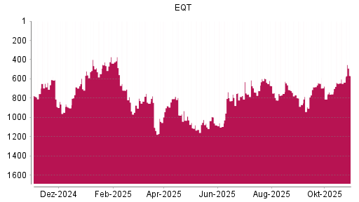 BOTSI®-Advisor Abstufung EQT AB von Rang 136 auf Rang 189