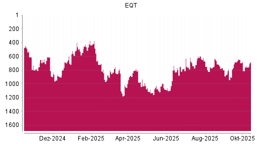BOTSI®-Advisor Abstufung EQT AB von Rang 391 auf ...