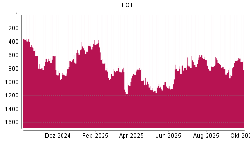 BOTSI®-Advisor Abstufung EQT AB von Rang 1054 auf ...
