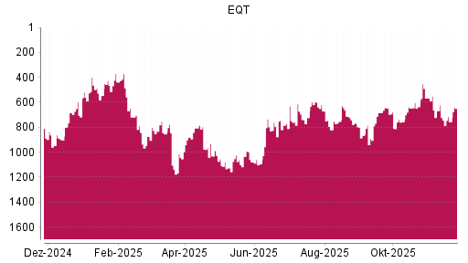 BOTSI®-Advisor Abstufung EQT AB von Rang 723 auf ...