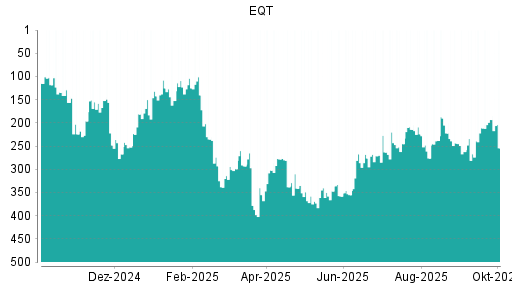 BOTSI®-Advisor Abstufung EQT AB von Rang 12 auf Rang 14