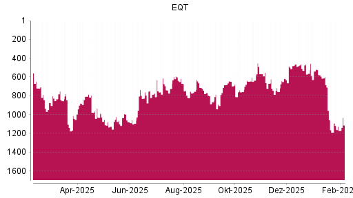 BOTSI®-Advisor Hochstufung EQT AB von Rang 1127 auf ...