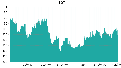 BOTSI®-Advisor Hochstufung EQT AB von Rang 39 auf Rang 38