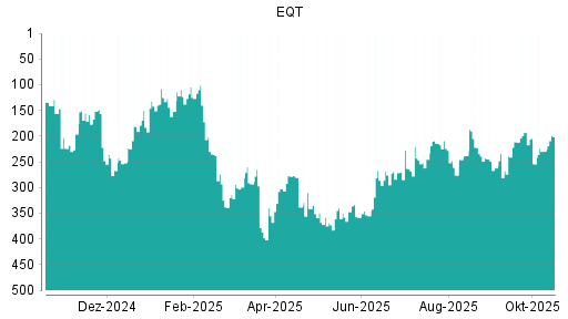 BOTSI®-Advisor Hochstufung EQT AB von Rang 77 auf Rang 70 BOTSI®-Advisor Hochstufung EQT AB von Rang 77 auf Rang 70