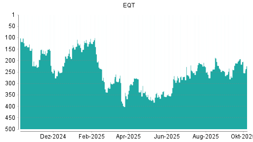 BOTSI®-Advisor Abstufung EQT AB von Rang 18 auf Rang 53