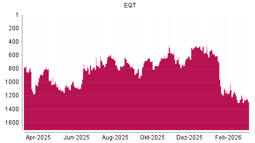 BOTSI®-Advisor Hochstufung EQT AB von Rang 561 auf ...