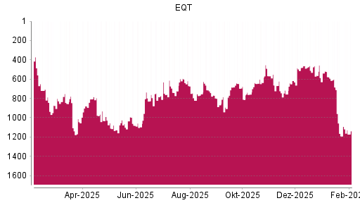 BOTSI®-Advisor Abstufung EQT AB von Rang 1024 auf ...