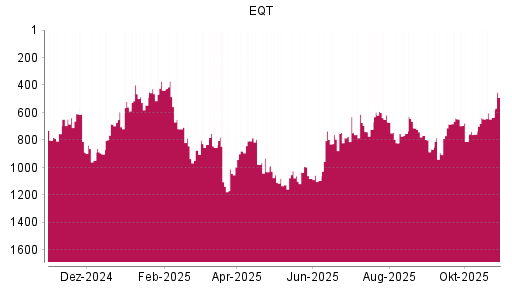 BOTSI®-Advisor Abstufung EQT AB von Rang 438 auf ...