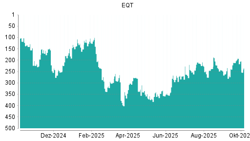 BOTSI®-Advisor Hochstufung EQT AB von Rang 45 auf Rang 42