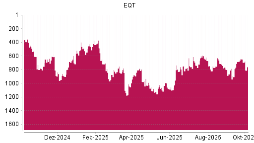 BOTSI®-Advisor Abstufung EQT AB von Rang 445 auf ...