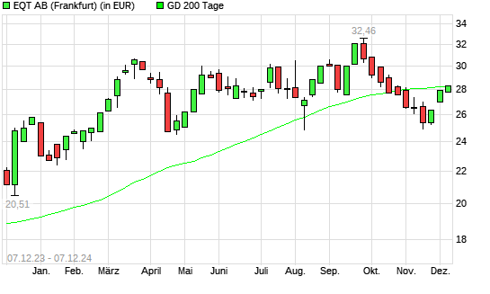 EQT AB-Aktie über 200-Tage-Linie