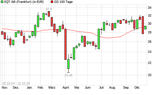 EQT AB-Aktie über 100-Tage-Linie