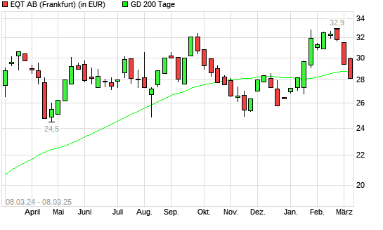 EQT AB-Aktie unter 200-Tage-Linie