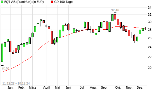 EQT AB-Aktie über 100-Tage-Linie