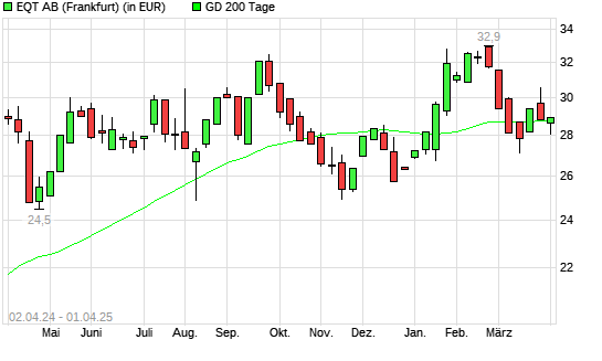 EQT AB-Aktie unter 200-Tage-Linie