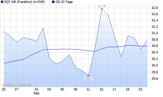 EQT AB-Aktie unter 20-Tage-Linie