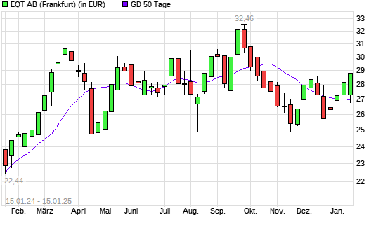 EQT AB-Aktie unter 50-Tage-Linie