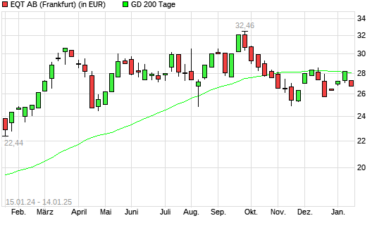 EQT AB-Aktie unter 200-Tage-Linie
