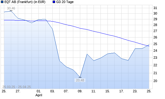 EQT AB-Aktie über 20-Tage-Linie