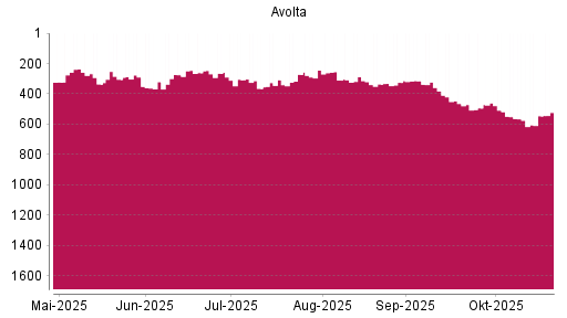 BOTSI®-Advisor Hochstufung Dufry von Rang 566 auf ...