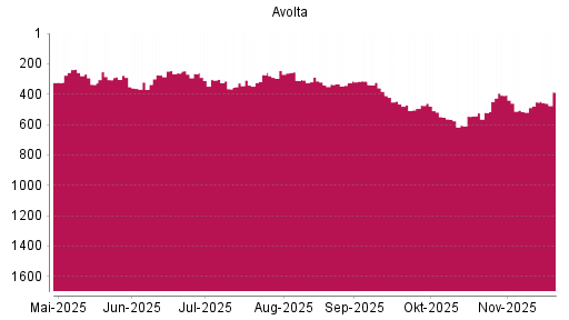 BOTSI®-Advisor Hochstufung Dufry von Rang 452 auf ...